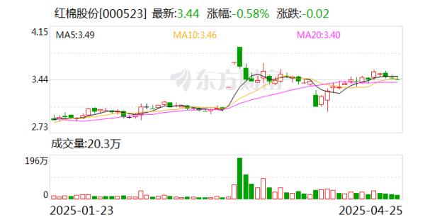 满瑞网 红棉股份：公司的主要业务为食品饮料及文化创意产业园区开发和运营