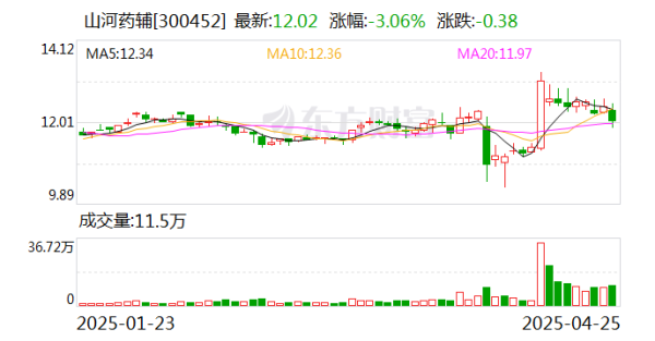 融创配资 山河药辅：已帮助客户实现170+个（项目）进口辅料国产化