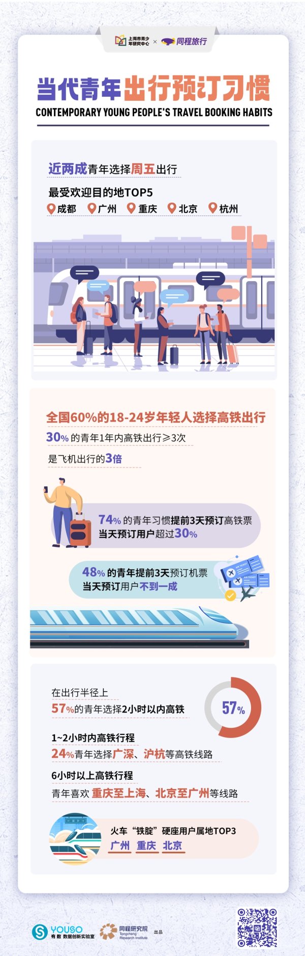 捷希缘 喜欢说走就走，独自出发！《2025城市青年旅行消费报告》发布