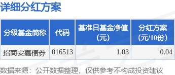 恒捷配资 基金分红：招商安嘉债券基金5月21日分红