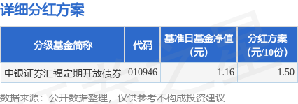 乐发 基金分红：中银证券汇福定期开放债券基金5月20日分红