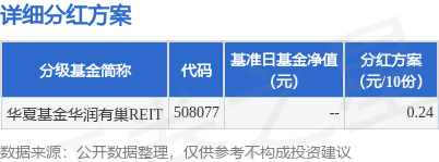 益阳指 基金分红：华夏基金华润有巢REIT基金5月26日分红