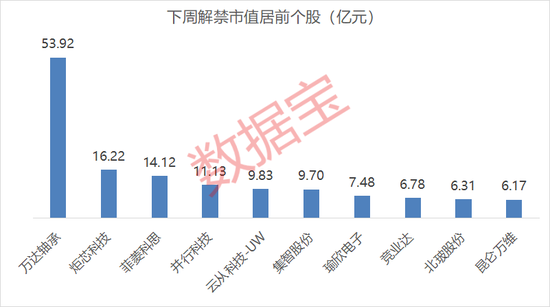 棒棒策略 下周解禁股名单来了：10股解禁市值超6亿元 9股解禁比例超10% 万达轴承解禁比例居首为82.31%