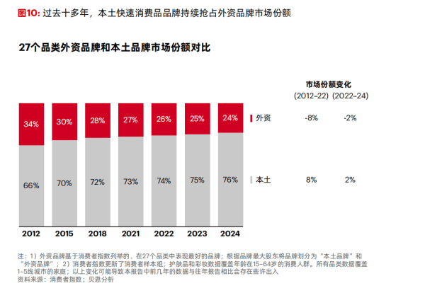 达道宝 2024年三四线城市消费增速超过一二线城市  贝恩：2025年“消费平替”趋势延续