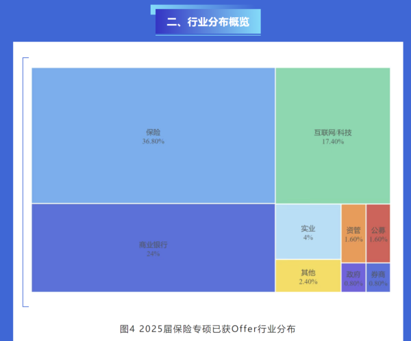 盈胜优配 2025保险毕业生流向何方？管培、精算核心岗位热度高